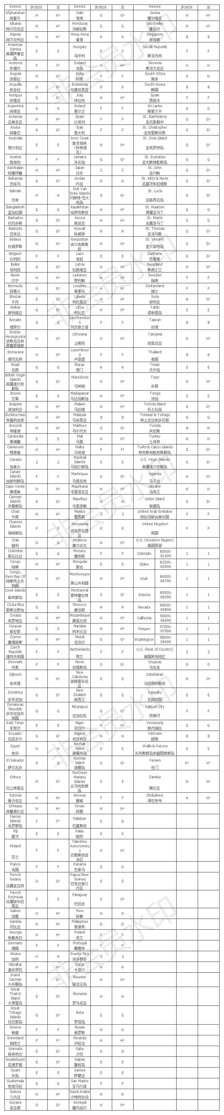 2019年联邦国际快递分区表