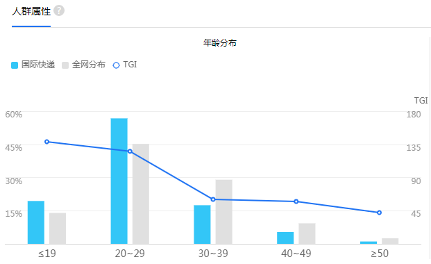 国际快递人群属性图