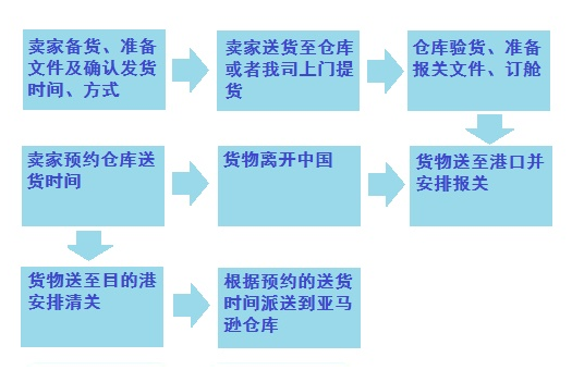 亚马逊FBA双清包税专线操作流程