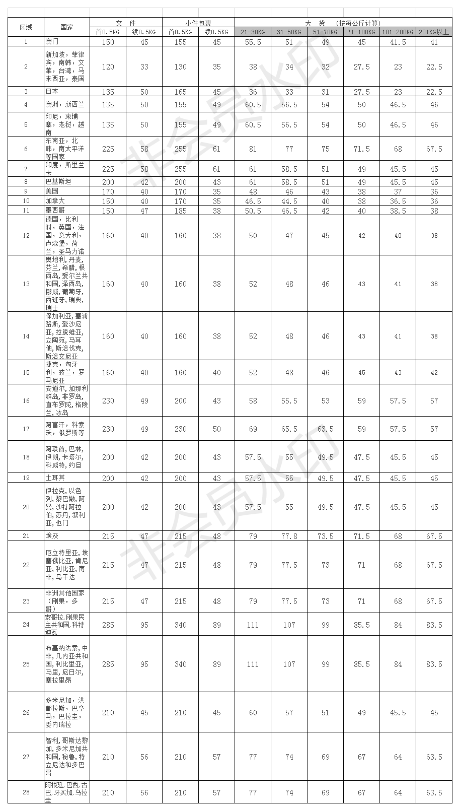 2019年DHL国际快递资费价格表