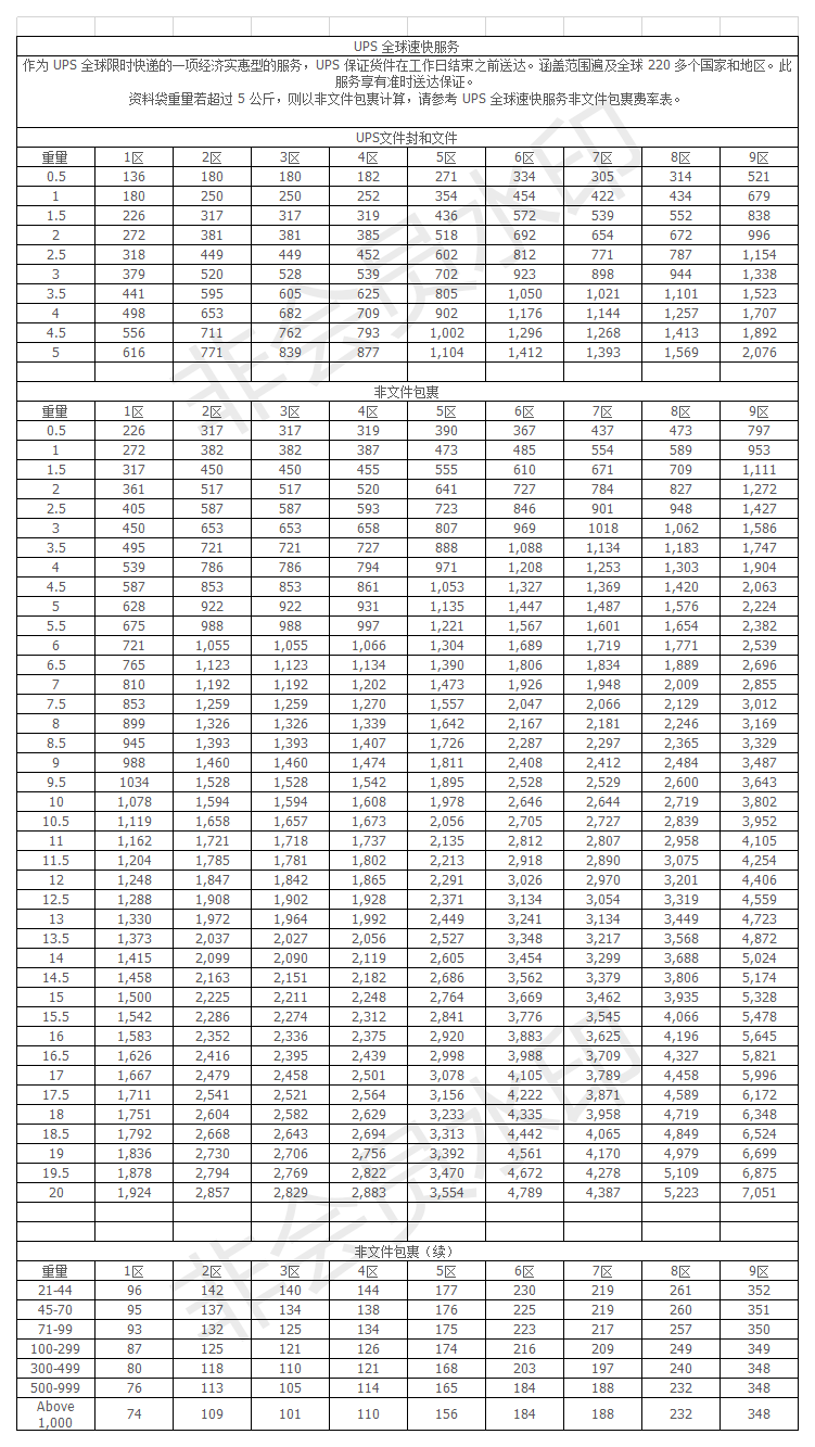 2019年UPS国际快递价格表