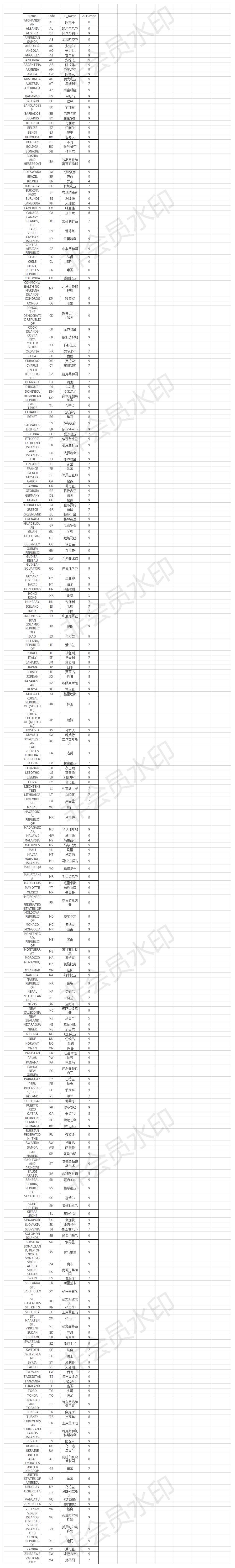 2019年DHL国际快递分区表